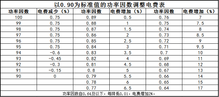 功率因數(shù)調整電費對照表04