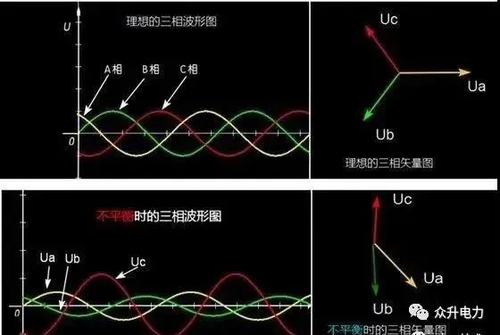 電力系統(tǒng)三相不平衡有哪些危害？